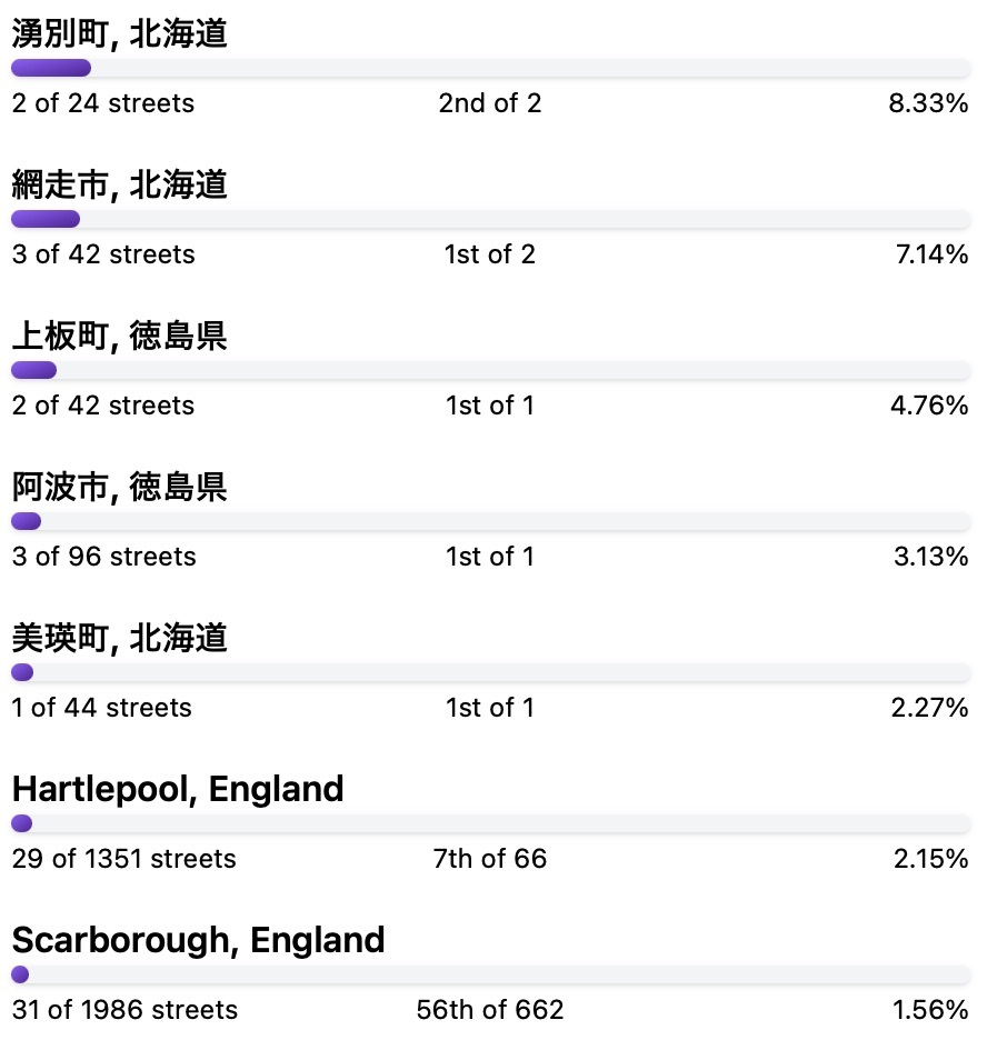 Pretty pitiable percentages on CityStrides