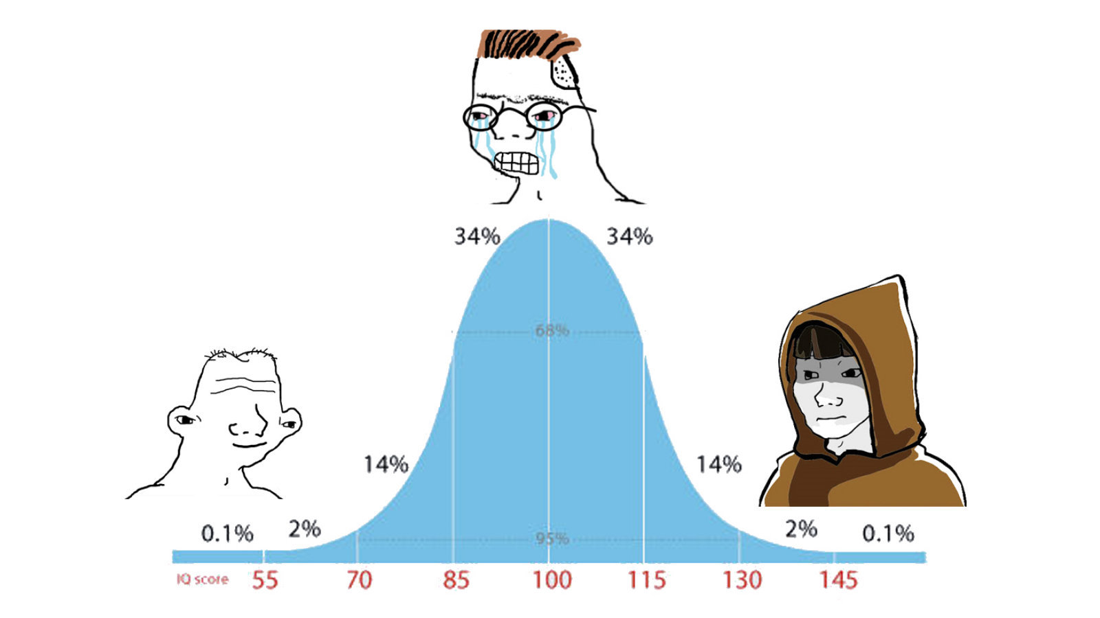 The bell-curve meme where there's a troglodyte-looking Wojak on one end, a Jedi-looking one on the other, and a nerd-looking one in the middle, crying—indicating that the upper and lower bounds of the graph tend to use the same approaches