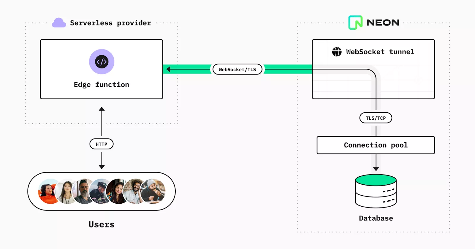 Connecting via websockets to a proxy, which forwards to a connection pool, which connects to a database.